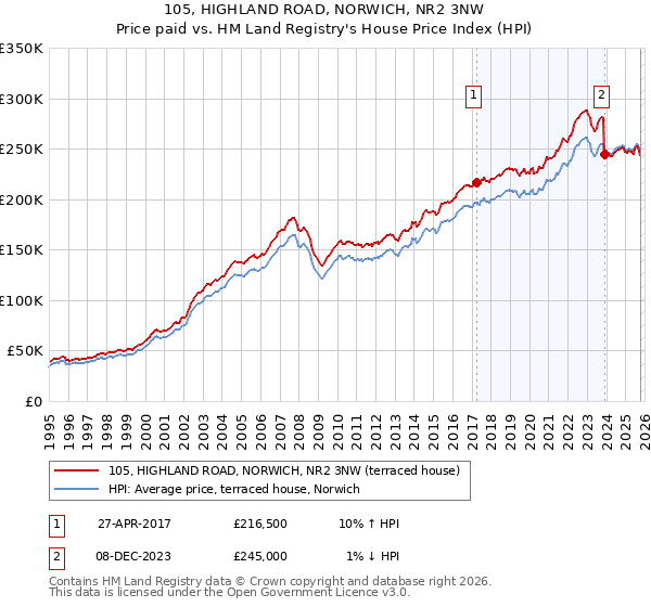 105, HIGHLAND ROAD, NORWICH, NR2 3NW: Price paid vs HM Land Registry's House Price Index