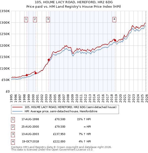 105, HOLME LACY ROAD, HEREFORD, HR2 6DG: Price paid vs HM Land Registry's House Price Index