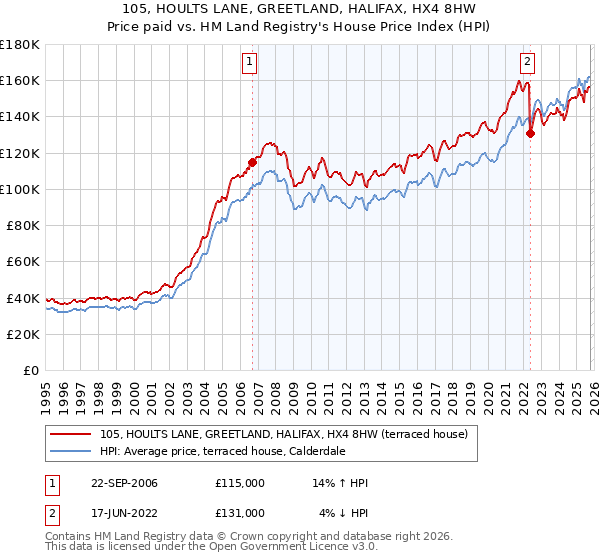 105, HOULTS LANE, GREETLAND, HALIFAX, HX4 8HW: Price paid vs HM Land Registry's House Price Index