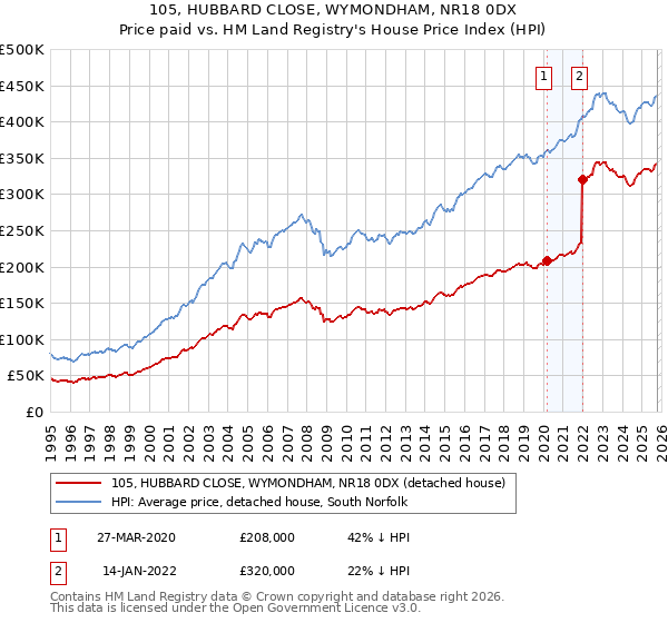 105, HUBBARD CLOSE, WYMONDHAM, NR18 0DX: Price paid vs HM Land Registry's House Price Index