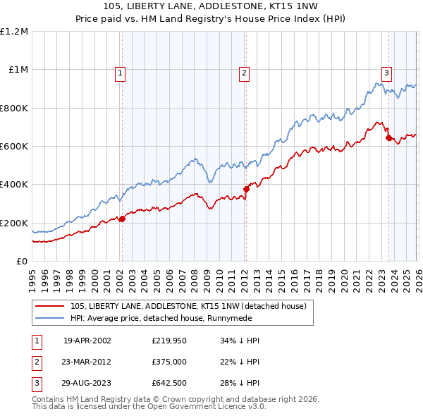 105, LIBERTY LANE, ADDLESTONE, KT15 1NW: Price paid vs HM Land Registry's House Price Index