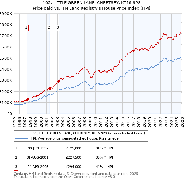 105, LITTLE GREEN LANE, CHERTSEY, KT16 9PS: Price paid vs HM Land Registry's House Price Index