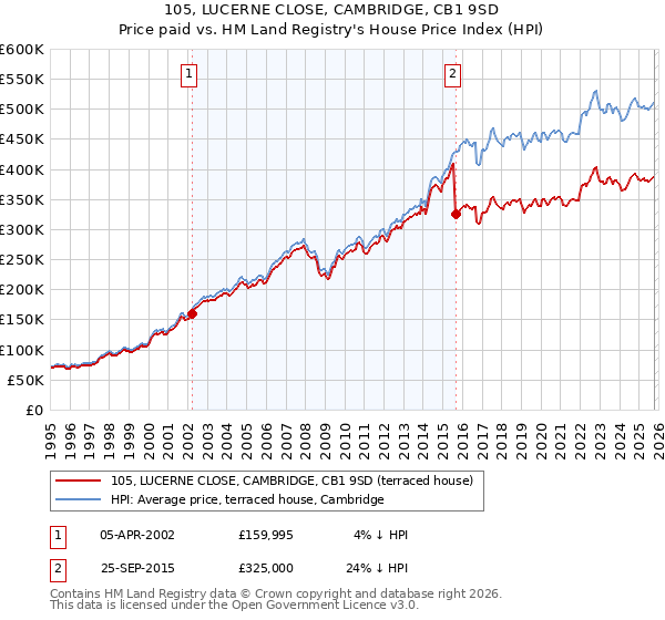 105, LUCERNE CLOSE, CAMBRIDGE, CB1 9SD: Price paid vs HM Land Registry's House Price Index