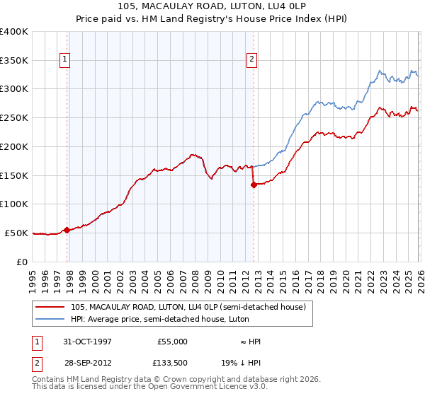 105, MACAULAY ROAD, LUTON, LU4 0LP: Price paid vs HM Land Registry's House Price Index