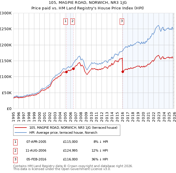 105, MAGPIE ROAD, NORWICH, NR3 1JG: Price paid vs HM Land Registry's House Price Index