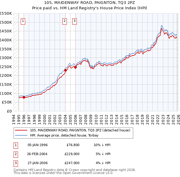 105, MAIDENWAY ROAD, PAIGNTON, TQ3 2PZ: Price paid vs HM Land Registry's House Price Index