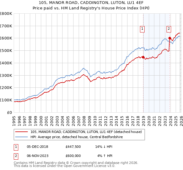 105, MANOR ROAD, CADDINGTON, LUTON, LU1 4EF: Price paid vs HM Land Registry's House Price Index