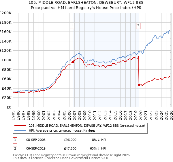 105, MIDDLE ROAD, EARLSHEATON, DEWSBURY, WF12 8BS: Price paid vs HM Land Registry's House Price Index