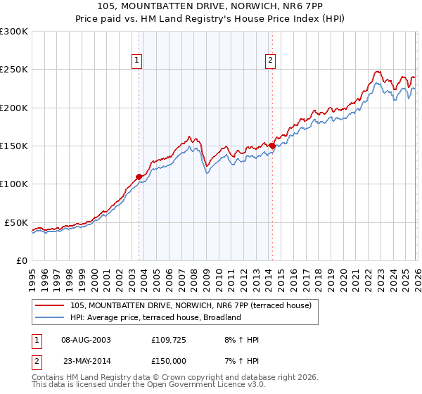 105, MOUNTBATTEN DRIVE, NORWICH, NR6 7PP: Price paid vs HM Land Registry's House Price Index