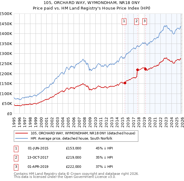 105, ORCHARD WAY, WYMONDHAM, NR18 0NY: Price paid vs HM Land Registry's House Price Index