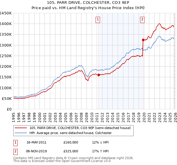 105, PARR DRIVE, COLCHESTER, CO3 9EP: Price paid vs HM Land Registry's House Price Index