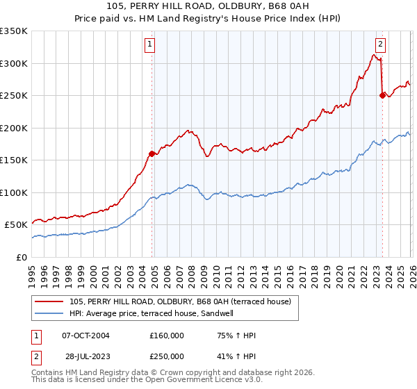 105, PERRY HILL ROAD, OLDBURY, B68 0AH: Price paid vs HM Land Registry's House Price Index
