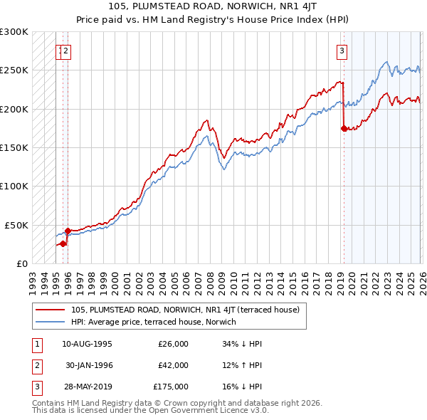 105, PLUMSTEAD ROAD, NORWICH, NR1 4JT: Price paid vs HM Land Registry's House Price Index