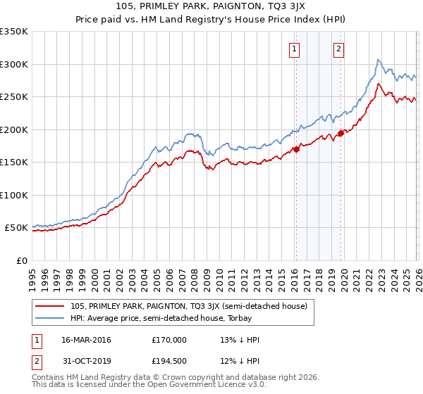 105, PRIMLEY PARK, PAIGNTON, TQ3 3JX: Price paid vs HM Land Registry's House Price Index