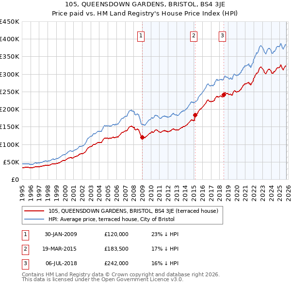 105, QUEENSDOWN GARDENS, BRISTOL, BS4 3JE: Price paid vs HM Land Registry's House Price Index