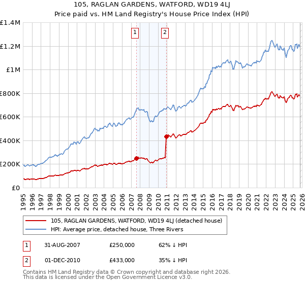 105, RAGLAN GARDENS, WATFORD, WD19 4LJ: Price paid vs HM Land Registry's House Price Index