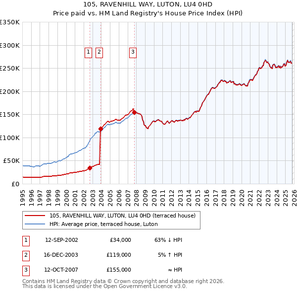 105, RAVENHILL WAY, LUTON, LU4 0HD: Price paid vs HM Land Registry's House Price Index