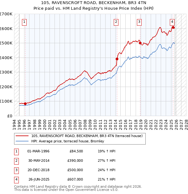 105, RAVENSCROFT ROAD, BECKENHAM, BR3 4TN: Price paid vs HM Land Registry's House Price Index