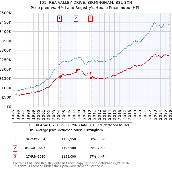105, REA VALLEY DRIVE, BIRMINGHAM, B31 3XN: Price paid vs HM Land Registry's House Price Index