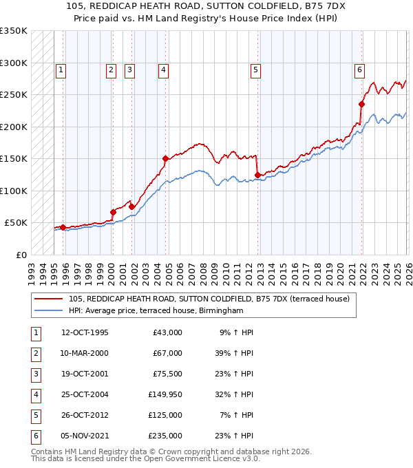 105, REDDICAP HEATH ROAD, SUTTON COLDFIELD, B75 7DX: Price paid vs HM Land Registry's House Price Index