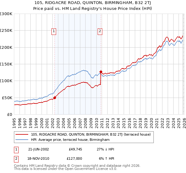 105, RIDGACRE ROAD, QUINTON, BIRMINGHAM, B32 2TJ: Price paid vs HM Land Registry's House Price Index