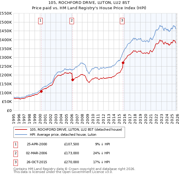 105, ROCHFORD DRIVE, LUTON, LU2 8ST: Price paid vs HM Land Registry's House Price Index