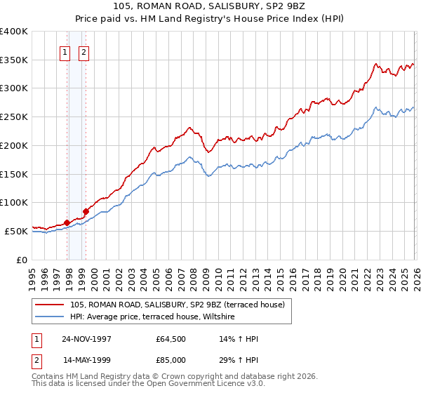 105, ROMAN ROAD, SALISBURY, SP2 9BZ: Price paid vs HM Land Registry's House Price Index