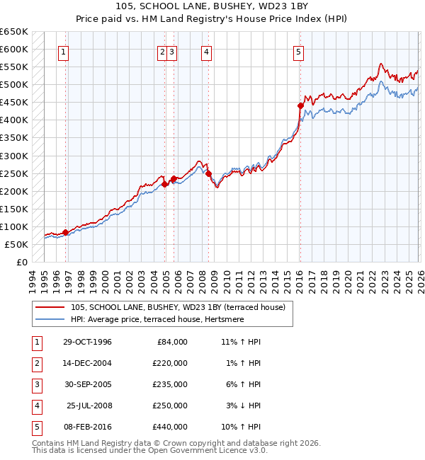 105, SCHOOL LANE, BUSHEY, WD23 1BY: Price paid vs HM Land Registry's House Price Index