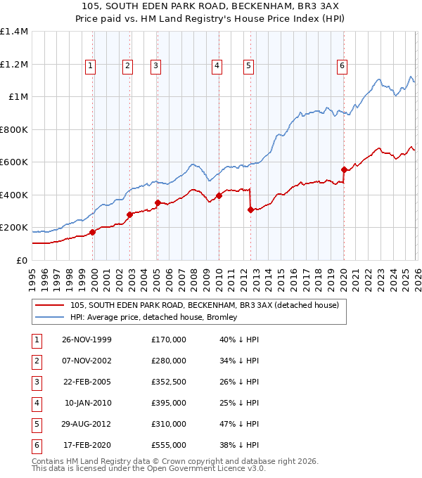 105, SOUTH EDEN PARK ROAD, BECKENHAM, BR3 3AX: Price paid vs HM Land Registry's House Price Index