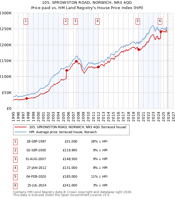105, SPROWSTON ROAD, NORWICH, NR3 4QG: Price paid vs HM Land Registry's House Price Index