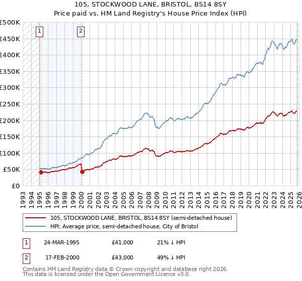 105, STOCKWOOD LANE, BRISTOL, BS14 8SY: Price paid vs HM Land Registry's House Price Index