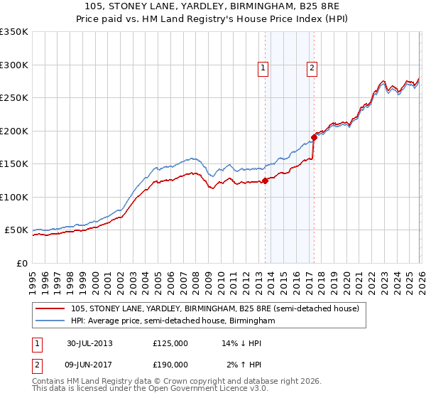 105, STONEY LANE, YARDLEY, BIRMINGHAM, B25 8RE: Price paid vs HM Land Registry's House Price Index