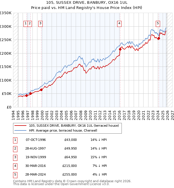105, SUSSEX DRIVE, BANBURY, OX16 1UL: Price paid vs HM Land Registry's House Price Index