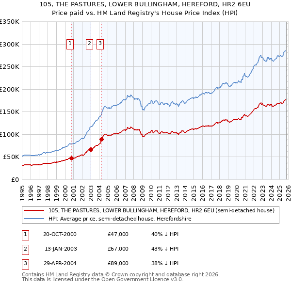 105, THE PASTURES, LOWER BULLINGHAM, HEREFORD, HR2 6EU: Price paid vs HM Land Registry's House Price Index