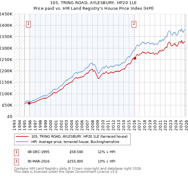 105, TRING ROAD, AYLESBURY, HP20 1LE: Price paid vs HM Land Registry's House Price Index