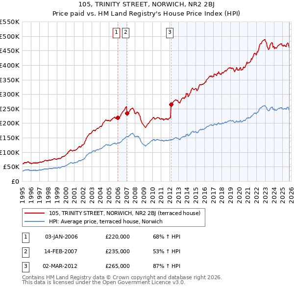 105, TRINITY STREET, NORWICH, NR2 2BJ: Price paid vs HM Land Registry's House Price Index