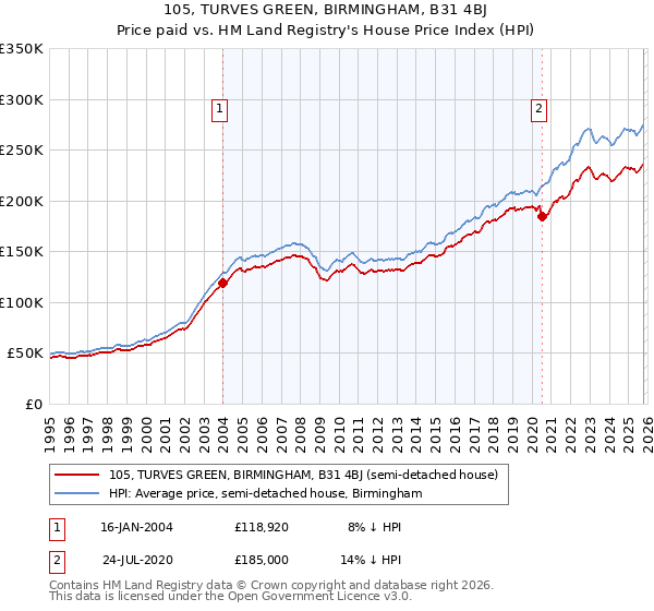 105, TURVES GREEN, BIRMINGHAM, B31 4BJ: Price paid vs HM Land Registry's House Price Index
