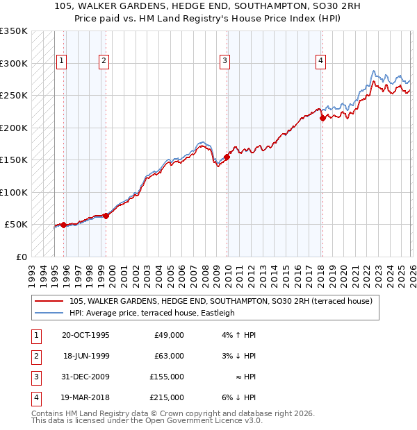 105, WALKER GARDENS, HEDGE END, SOUTHAMPTON, SO30 2RH: Price paid vs HM Land Registry's House Price Index
