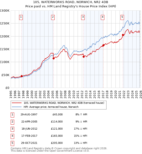 105, WATERWORKS ROAD, NORWICH, NR2 4DB: Price paid vs HM Land Registry's House Price Index