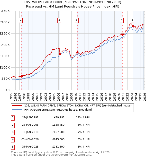 105, WILKS FARM DRIVE, SPROWSTON, NORWICH, NR7 8RQ: Price paid vs HM Land Registry's House Price Index