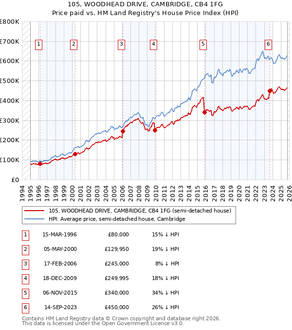 105, WOODHEAD DRIVE, CAMBRIDGE, CB4 1FG: Price paid vs HM Land Registry's House Price Index