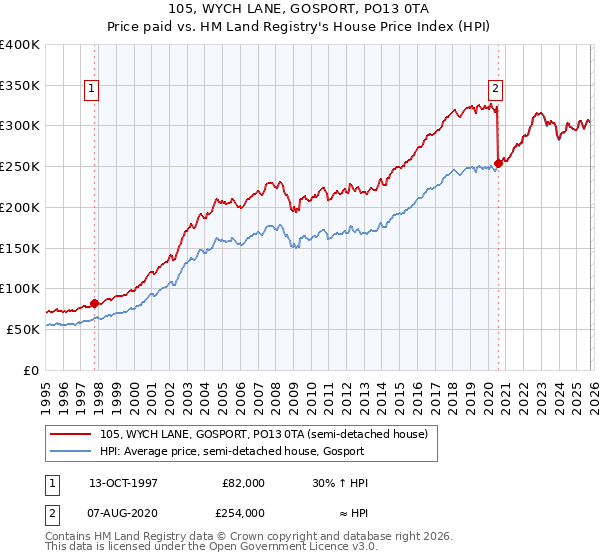 105, WYCH LANE, GOSPORT, PO13 0TA: Price paid vs HM Land Registry's House Price Index
