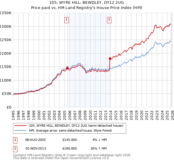 105, WYRE HILL, BEWDLEY, DY12 2UG: Price paid vs HM Land Registry's House Price Index