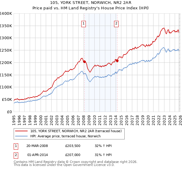105, YORK STREET, NORWICH, NR2 2AR: Price paid vs HM Land Registry's House Price Index