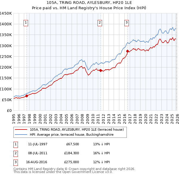 105A, TRING ROAD, AYLESBURY, HP20 1LE: Price paid vs HM Land Registry's House Price Index