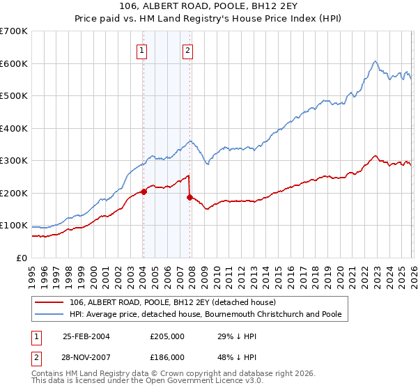 106, ALBERT ROAD, POOLE, BH12 2EY: Price paid vs HM Land Registry's House Price Index