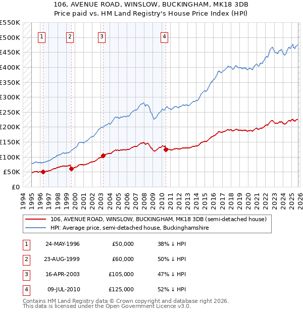 106, AVENUE ROAD, WINSLOW, BUCKINGHAM, MK18 3DB: Price paid vs HM Land Registry's House Price Index