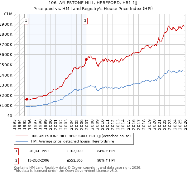 106, AYLESTONE HILL, HEREFORD, HR1 1JJ: Price paid vs HM Land Registry's House Price Index