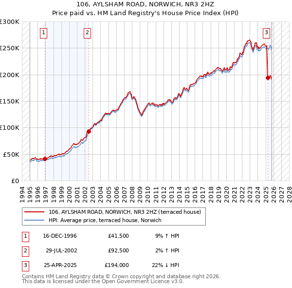 106, AYLSHAM ROAD, NORWICH, NR3 2HZ: Price paid vs HM Land Registry's House Price Index