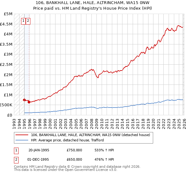 106, BANKHALL LANE, HALE, ALTRINCHAM, WA15 0NW: Price paid vs HM Land Registry's House Price Index